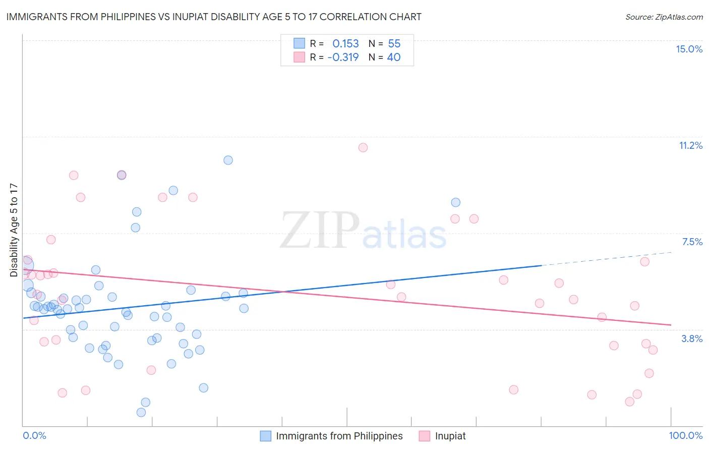 Immigrants from Philippines vs Inupiat Disability Age 5 to 17