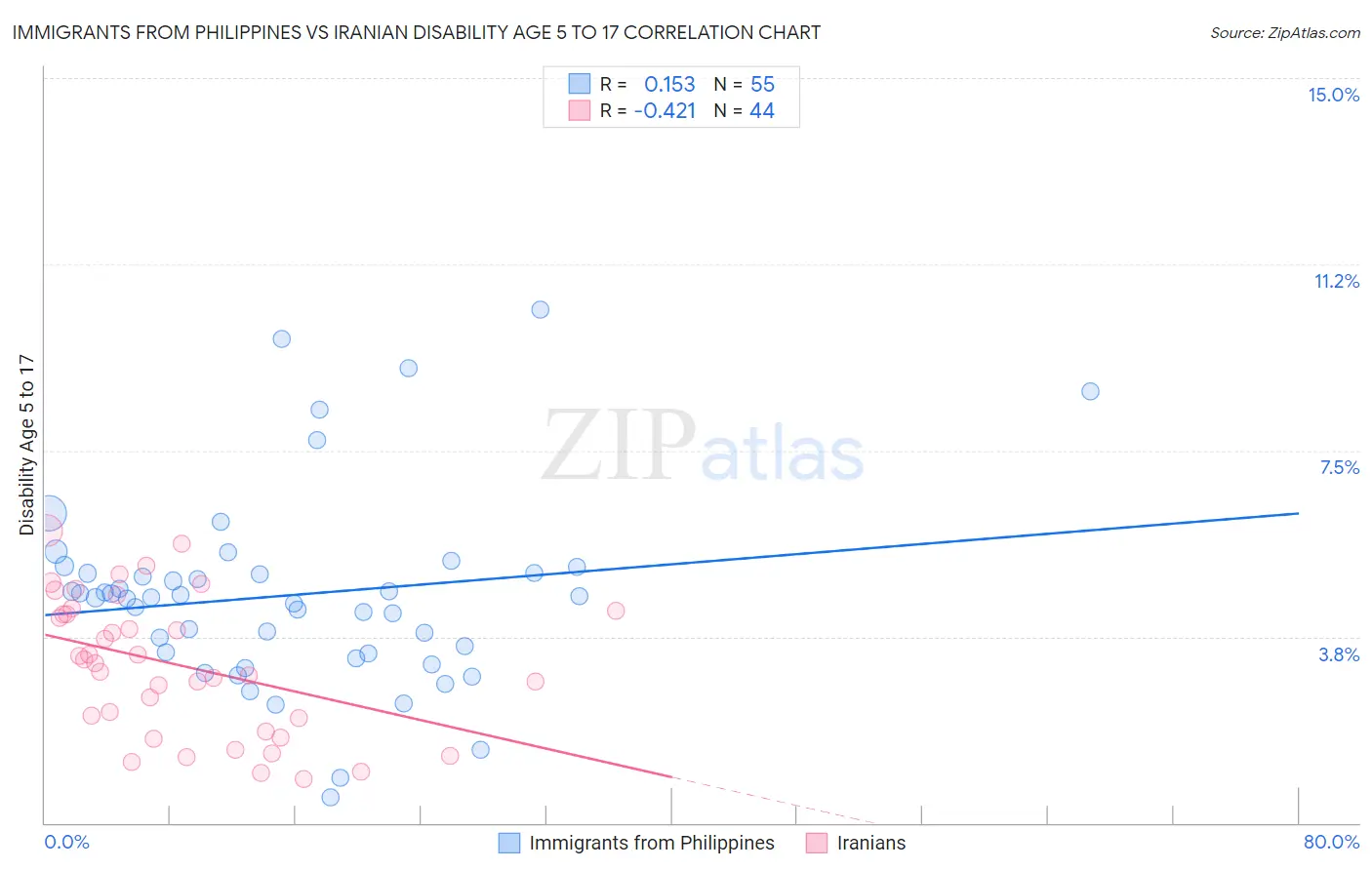 Immigrants from Philippines vs Iranian Disability Age 5 to 17