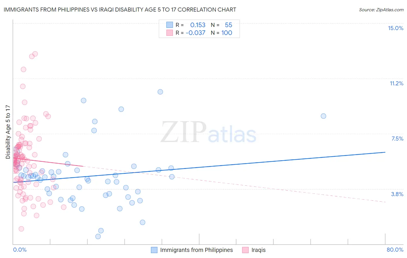 Immigrants from Philippines vs Iraqi Disability Age 5 to 17