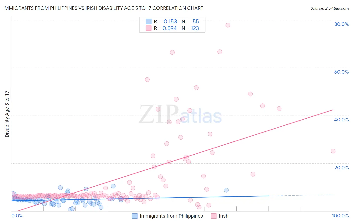 Immigrants from Philippines vs Irish Disability Age 5 to 17