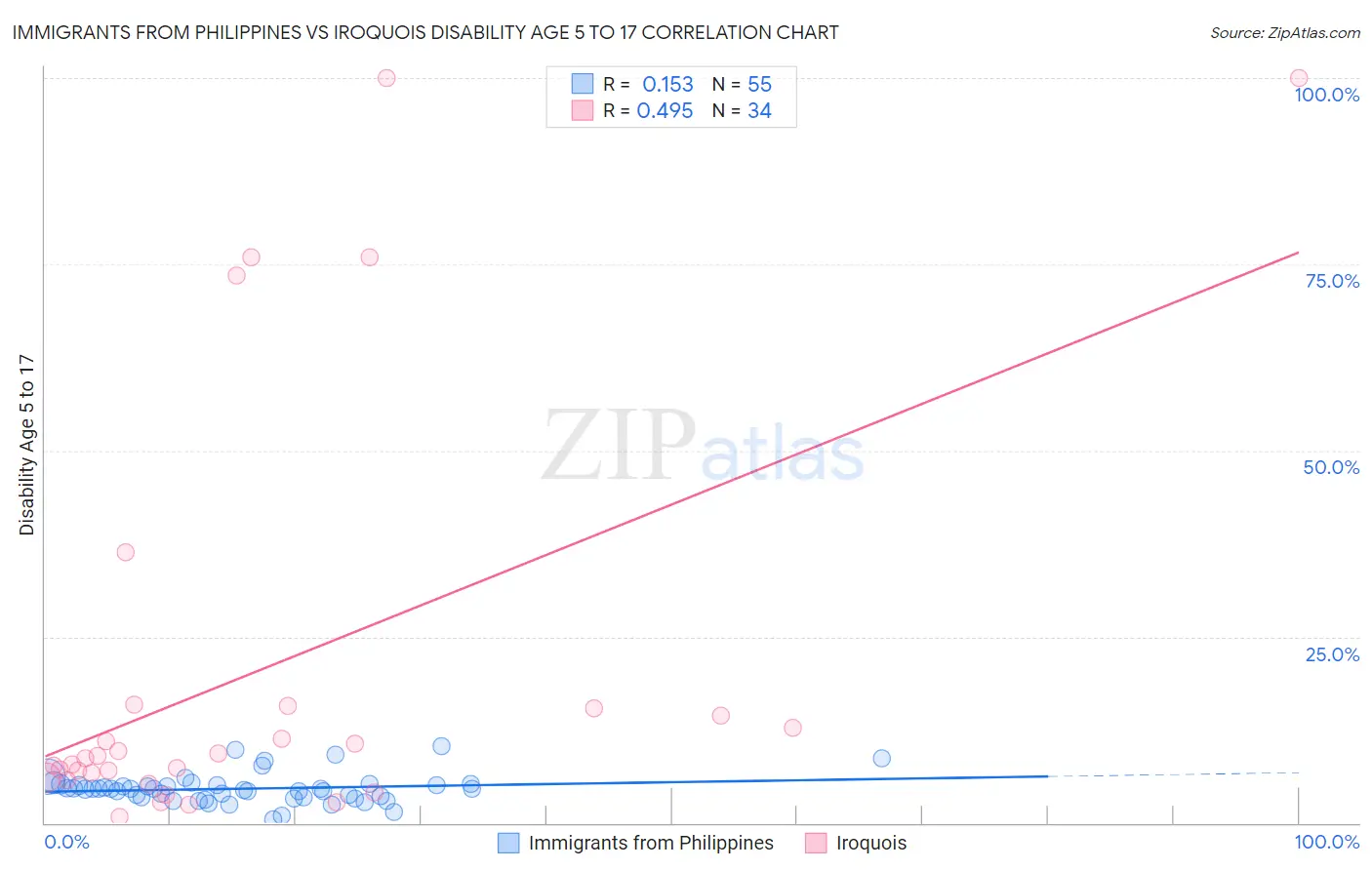 Immigrants from Philippines vs Iroquois Disability Age 5 to 17