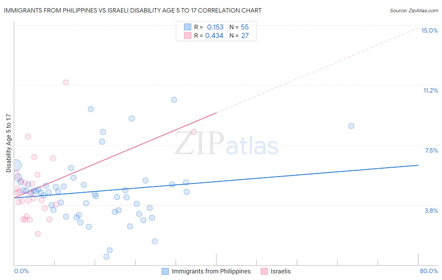 Immigrants from Philippines vs Israeli Disability Age 5 to 17