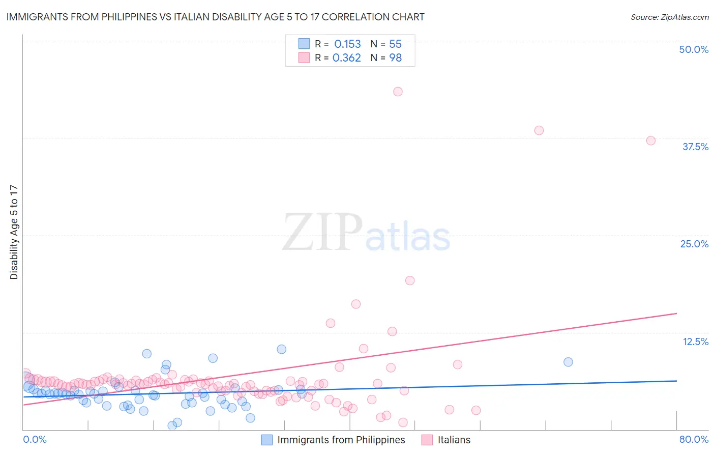 Immigrants from Philippines vs Italian Disability Age 5 to 17