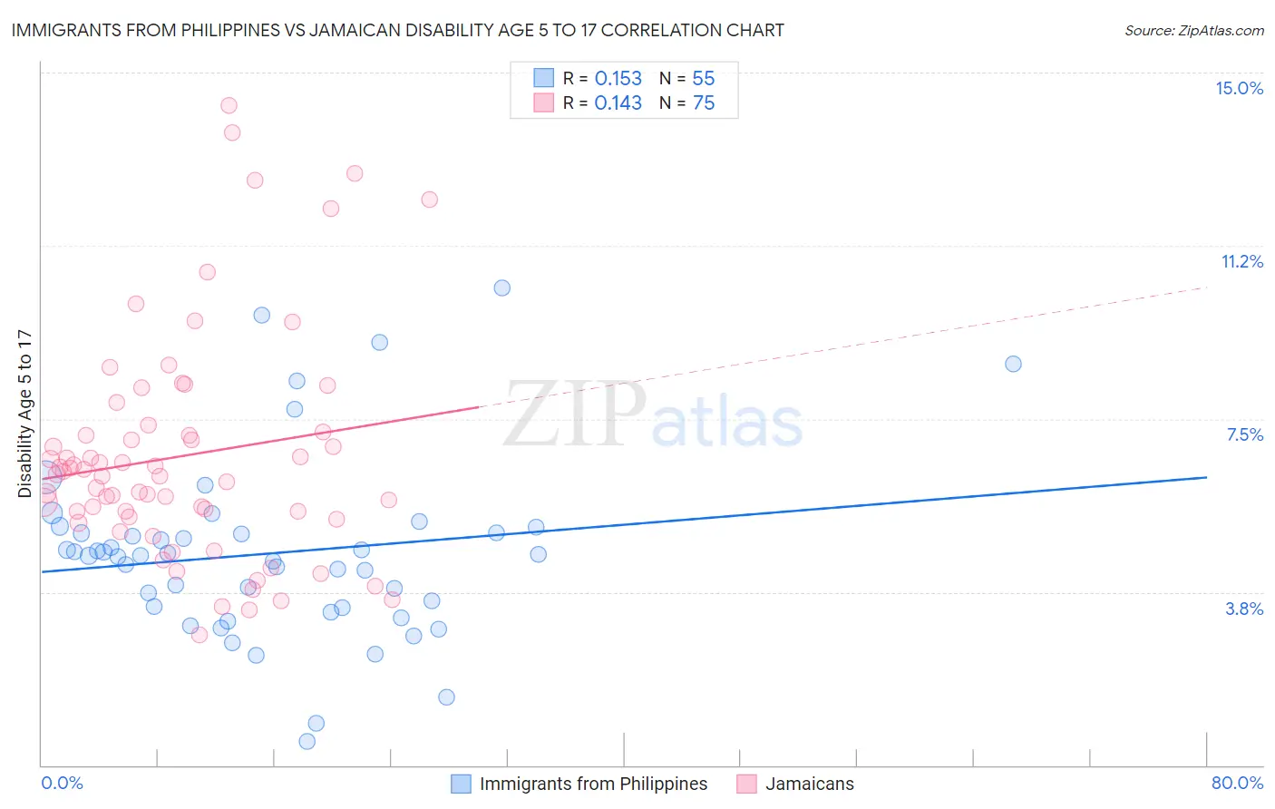 Immigrants from Philippines vs Jamaican Disability Age 5 to 17
