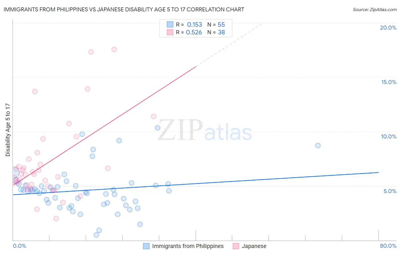 Immigrants from Philippines vs Japanese Disability Age 5 to 17