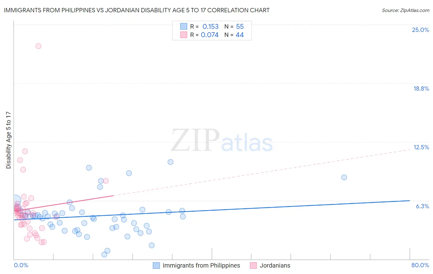 Immigrants from Philippines vs Jordanian Disability Age 5 to 17