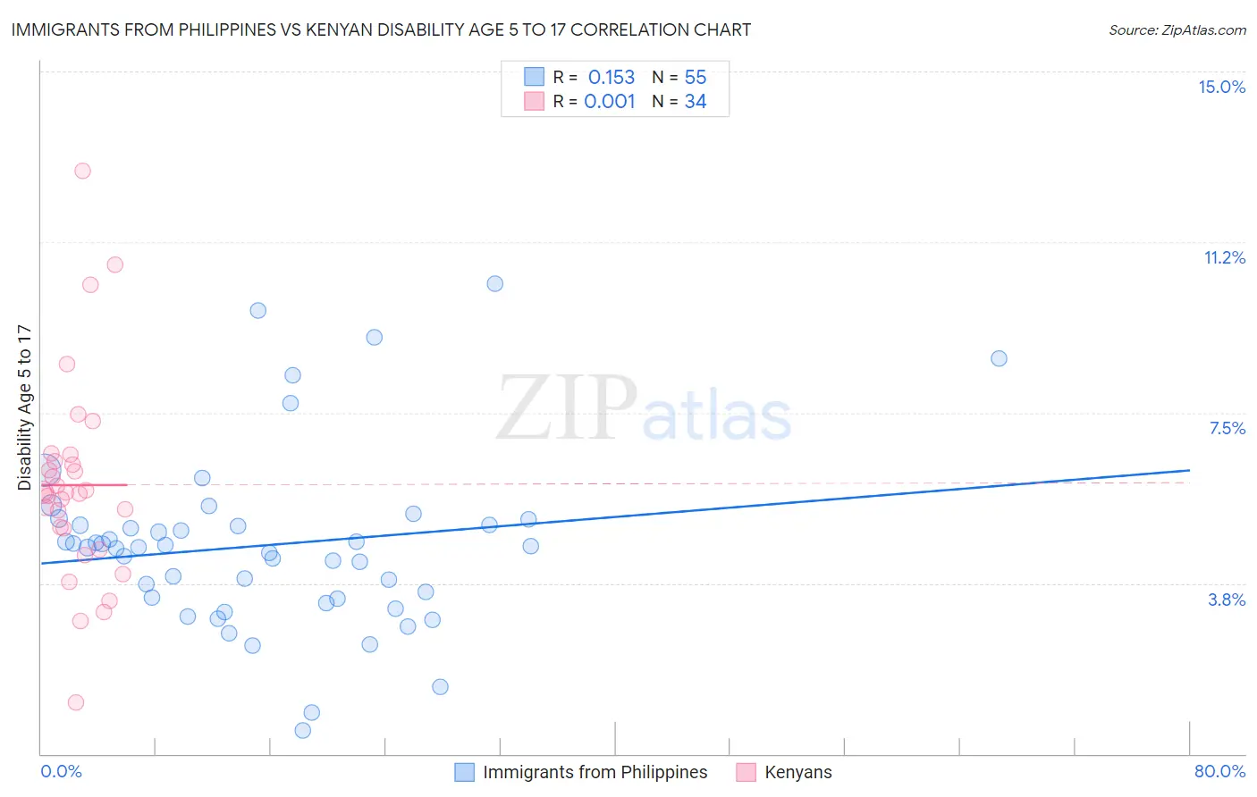 Immigrants from Philippines vs Kenyan Disability Age 5 to 17