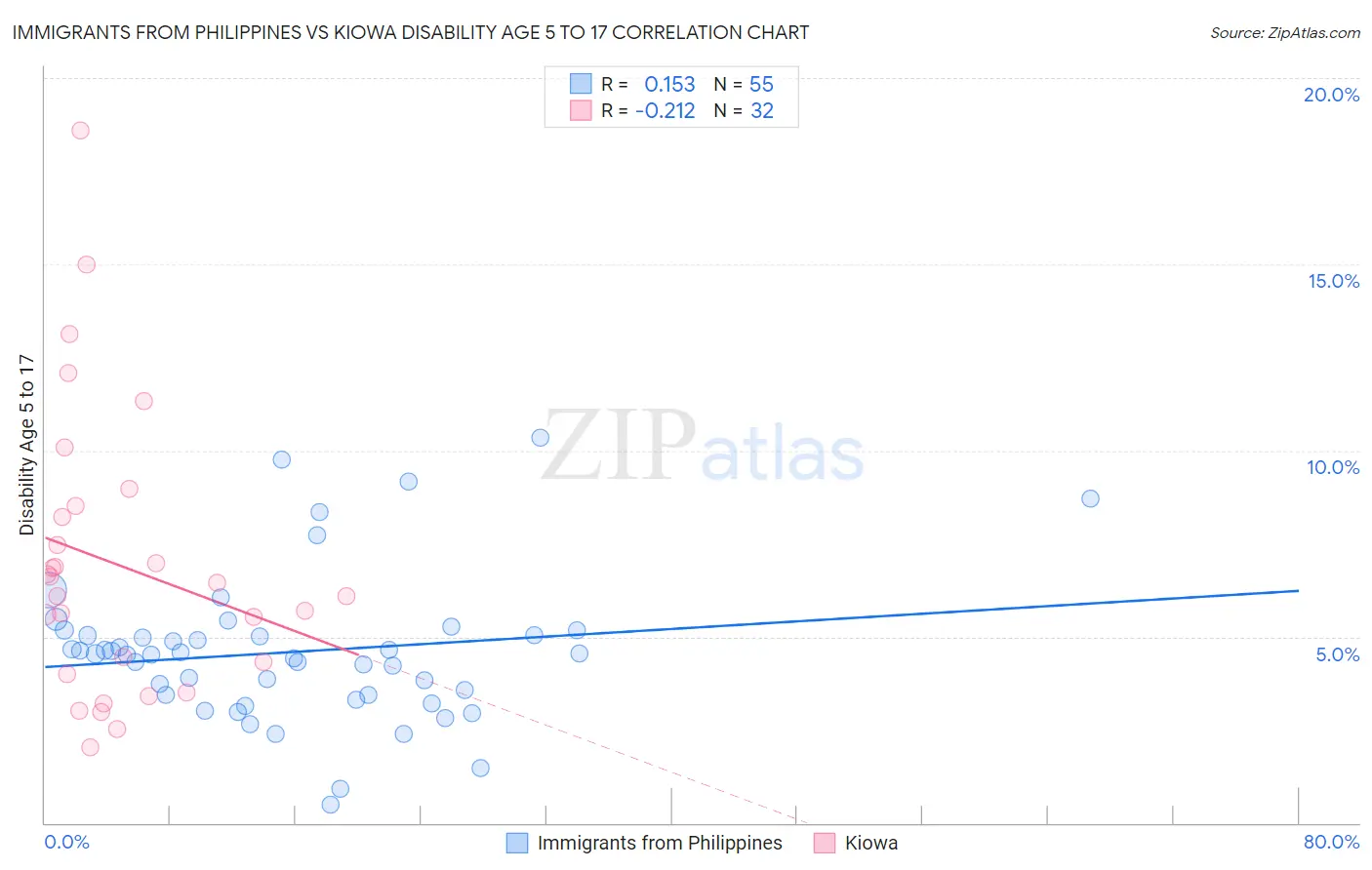Immigrants from Philippines vs Kiowa Disability Age 5 to 17