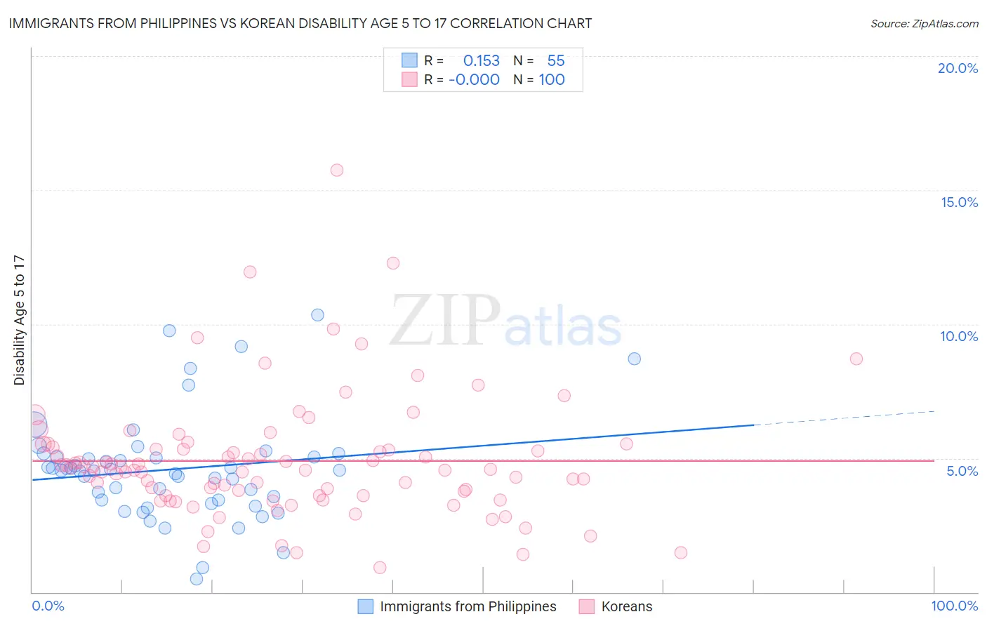 Immigrants from Philippines vs Korean Disability Age 5 to 17