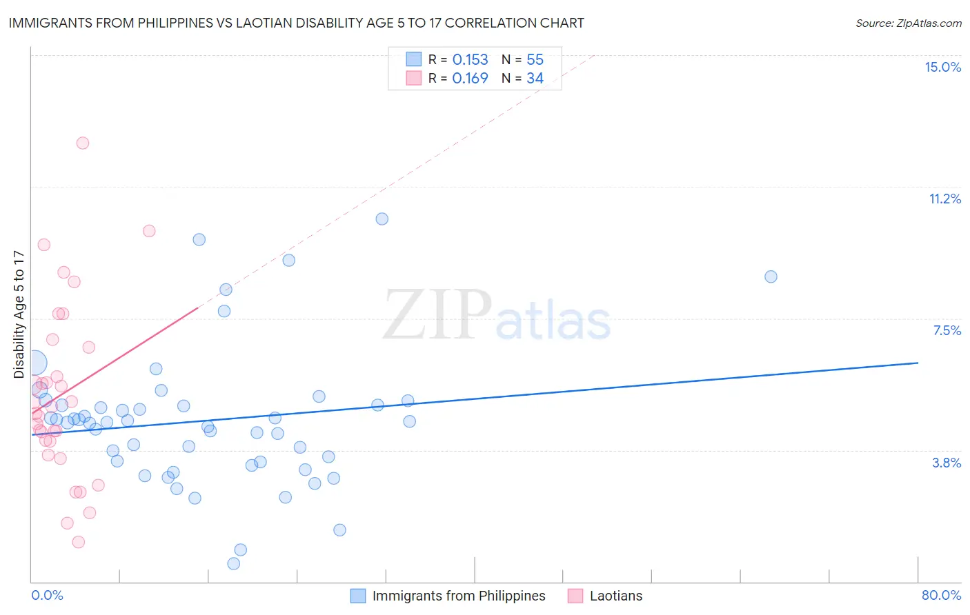 Immigrants from Philippines vs Laotian Disability Age 5 to 17
