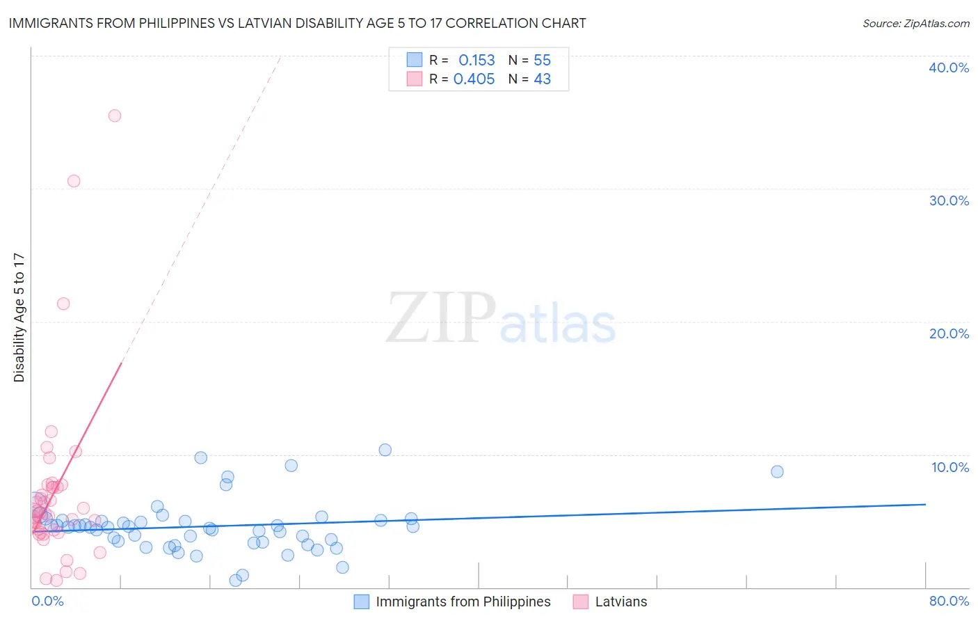 Immigrants from Philippines vs Latvian Disability Age 5 to 17