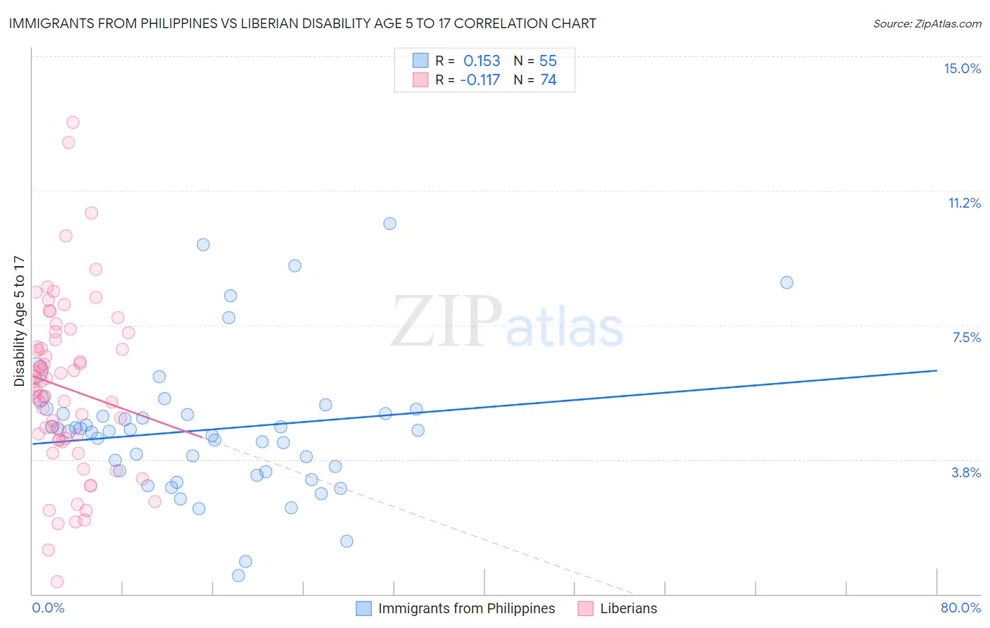 Immigrants from Philippines vs Liberian Disability Age 5 to 17