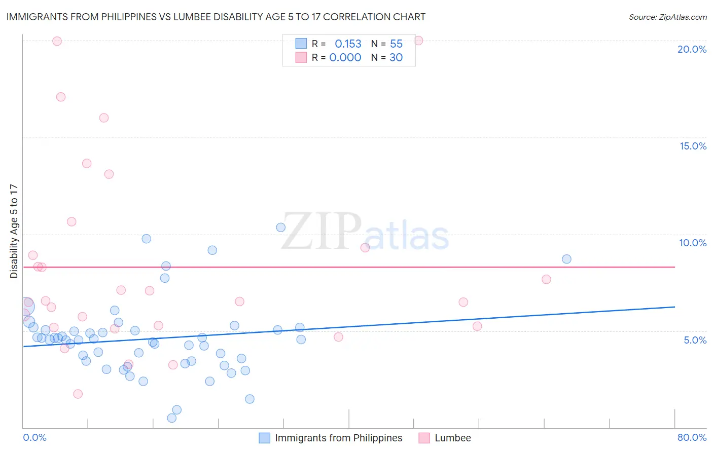 Immigrants from Philippines vs Lumbee Disability Age 5 to 17