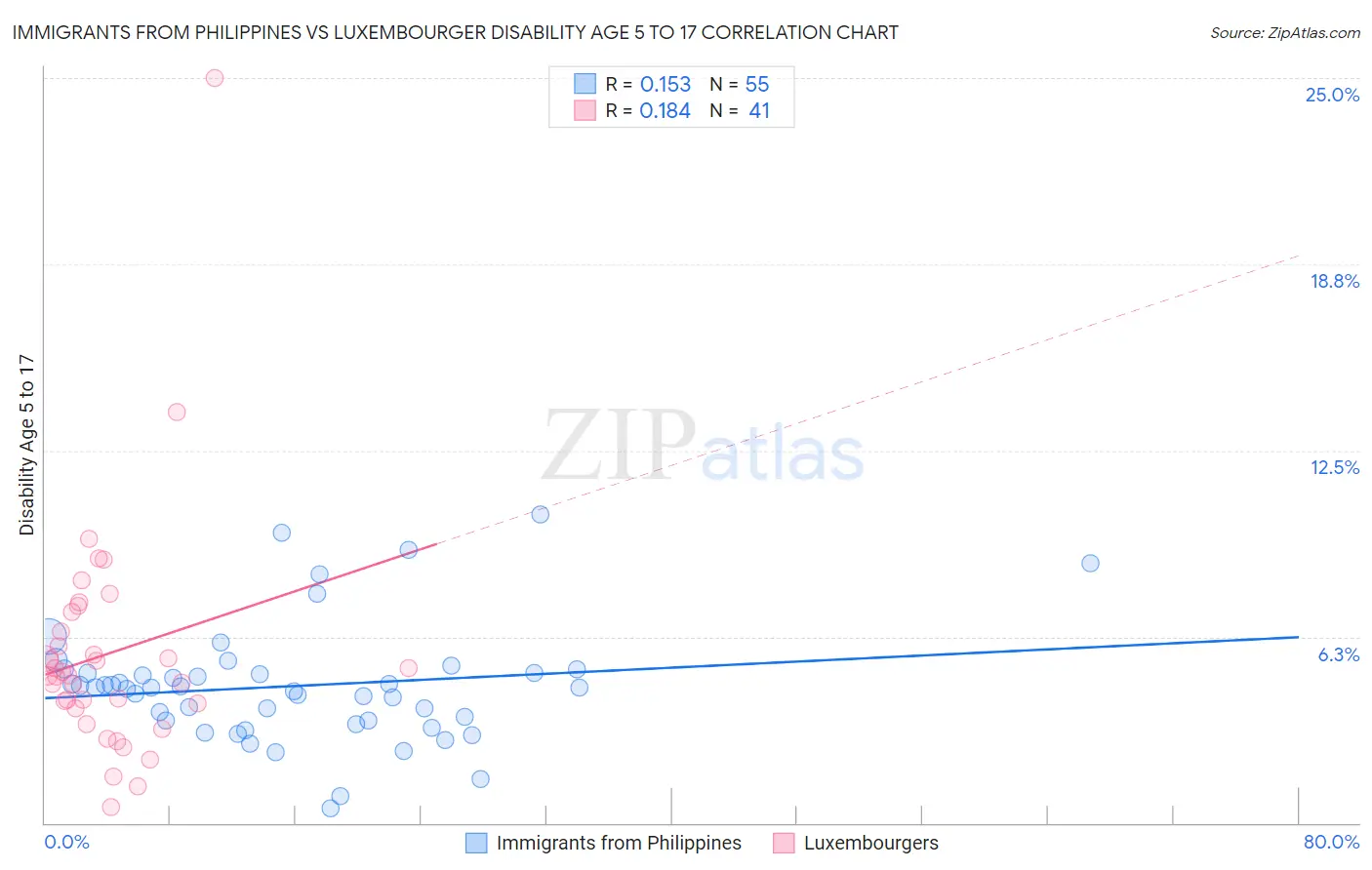 Immigrants from Philippines vs Luxembourger Disability Age 5 to 17