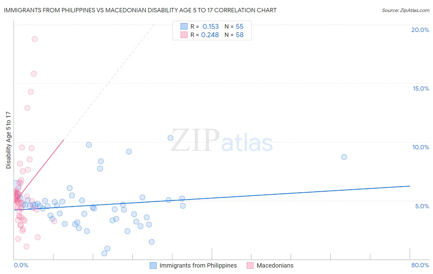 Immigrants from Philippines vs Macedonian Disability Age 5 to 17