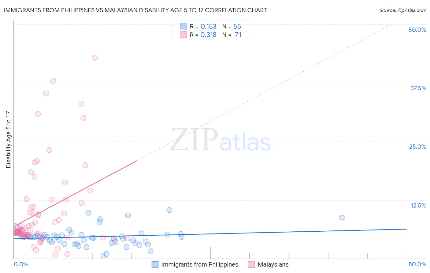 Immigrants from Philippines vs Malaysian Disability Age 5 to 17