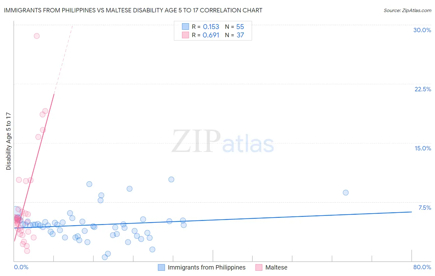 Immigrants from Philippines vs Maltese Disability Age 5 to 17
