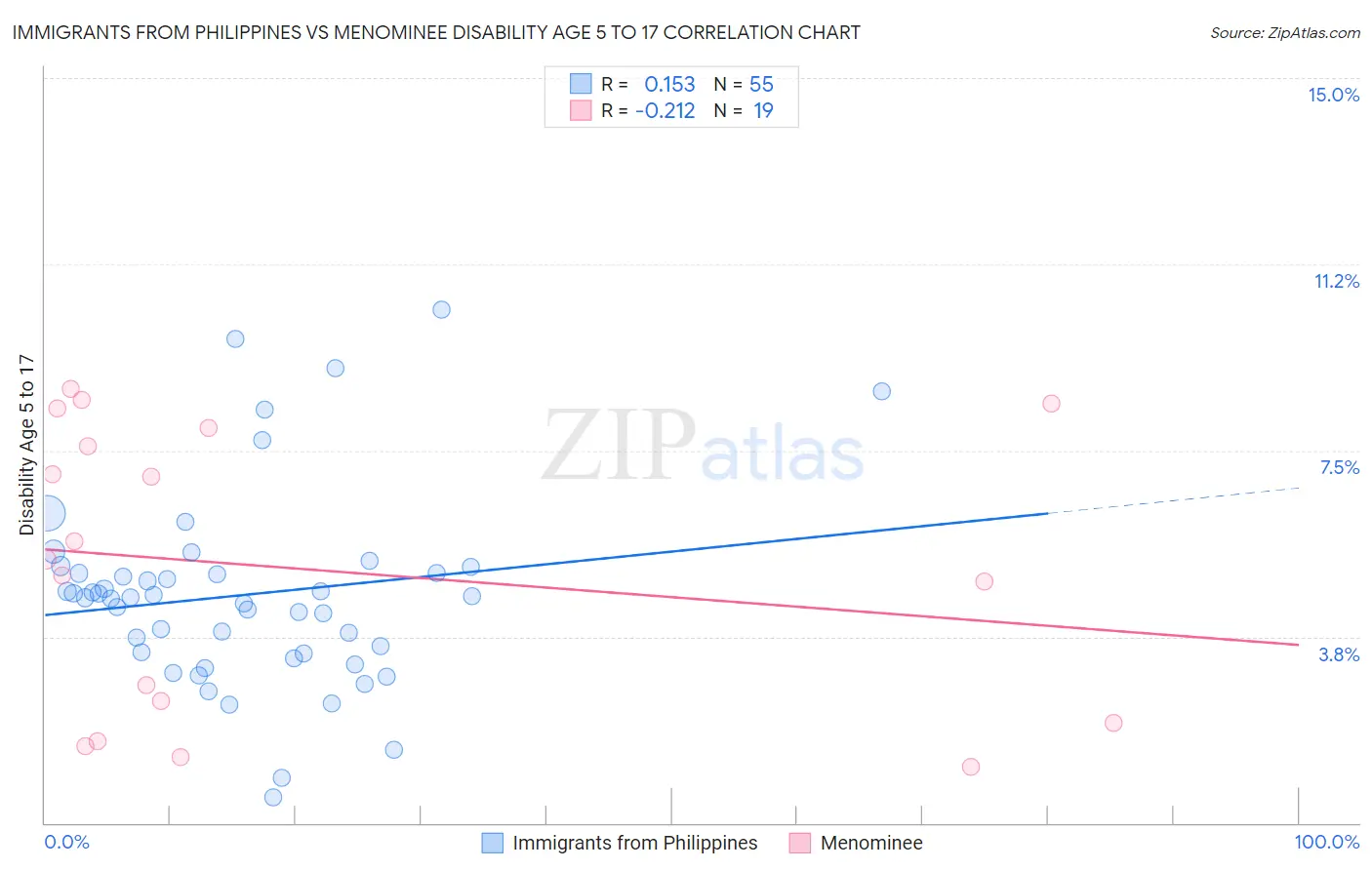 Immigrants from Philippines vs Menominee Disability Age 5 to 17
