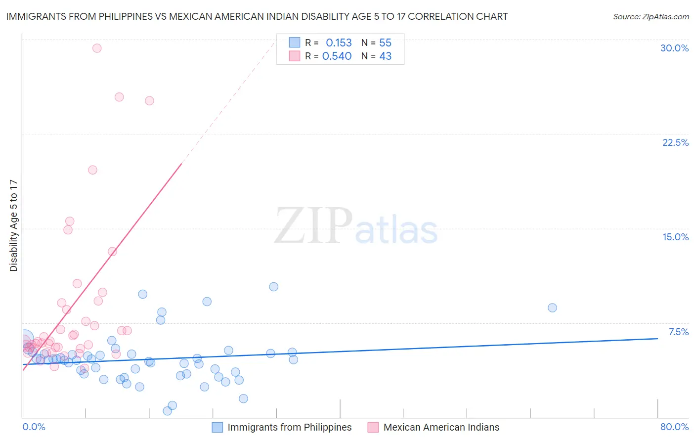 Immigrants from Philippines vs Mexican American Indian Disability Age 5 to 17