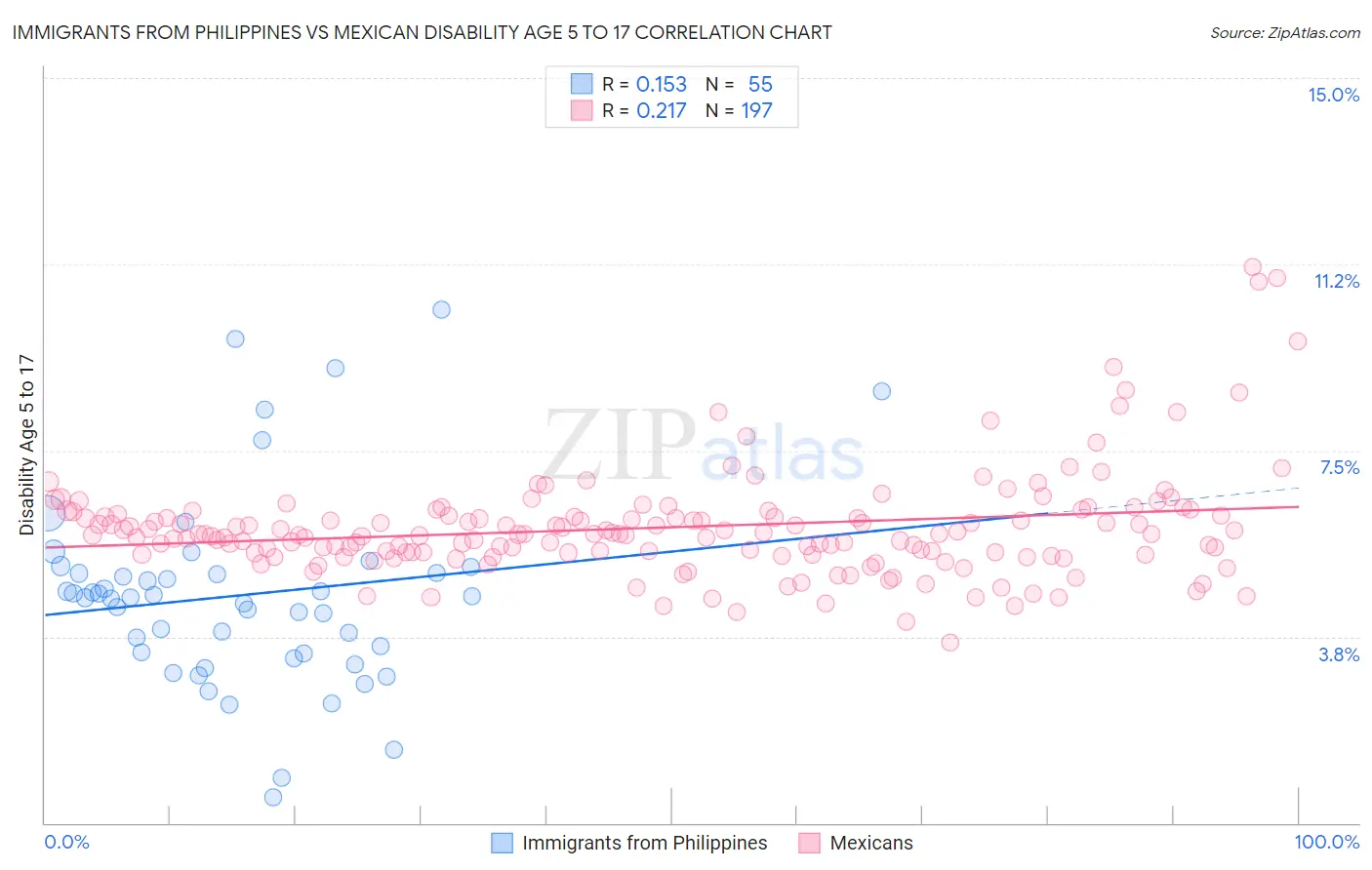 Immigrants from Philippines vs Mexican Disability Age 5 to 17