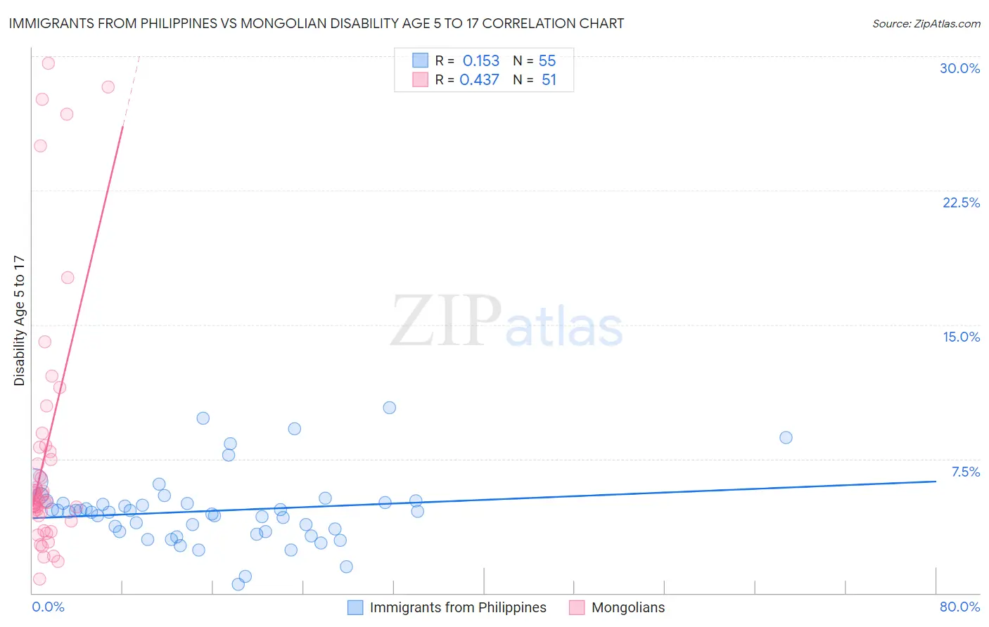 Immigrants from Philippines vs Mongolian Disability Age 5 to 17