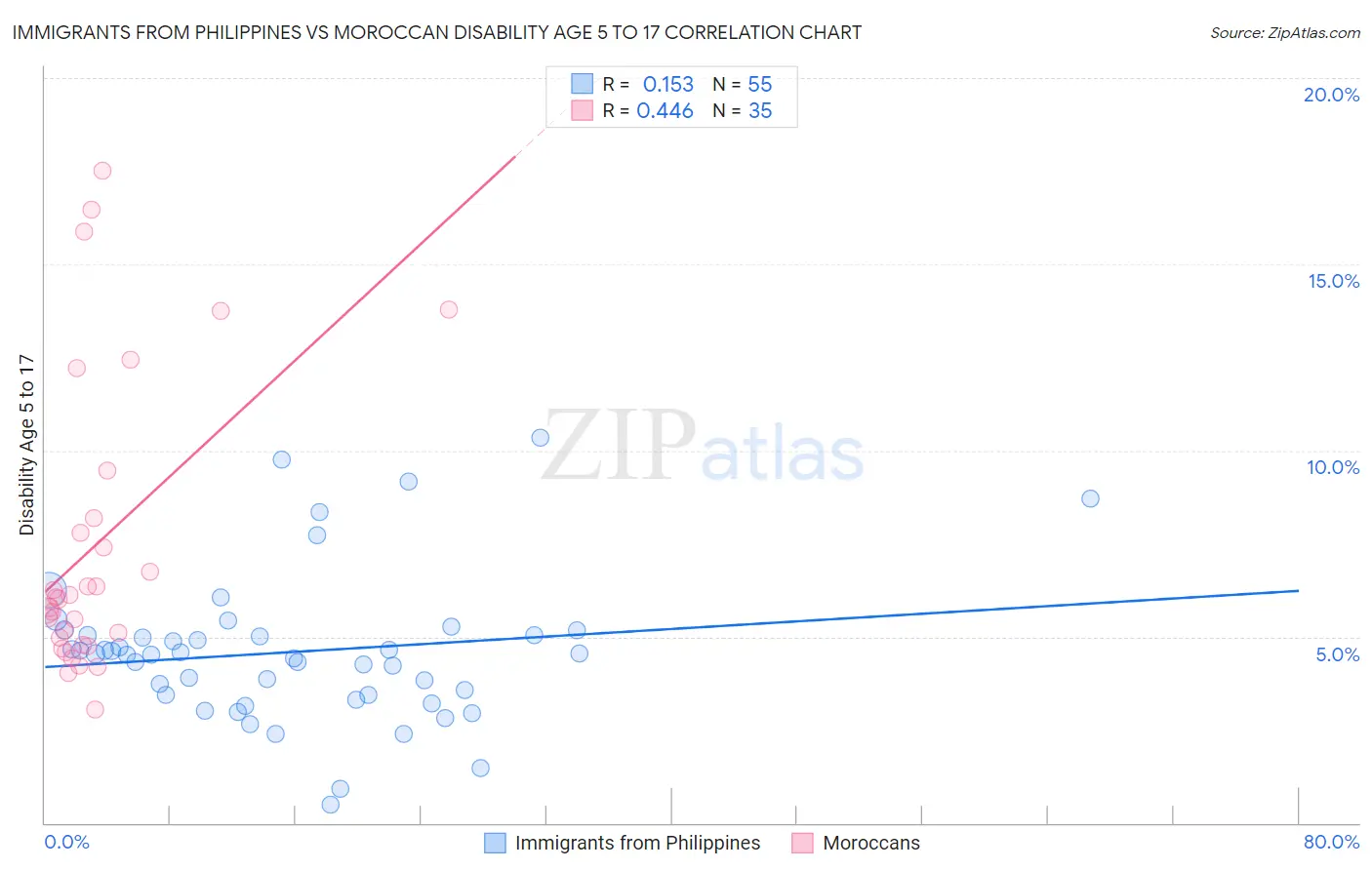 Immigrants from Philippines vs Moroccan Disability Age 5 to 17