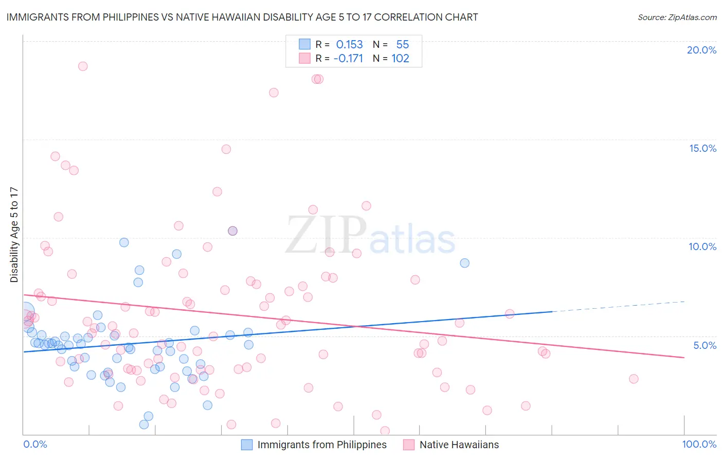 Immigrants from Philippines vs Native Hawaiian Disability Age 5 to 17