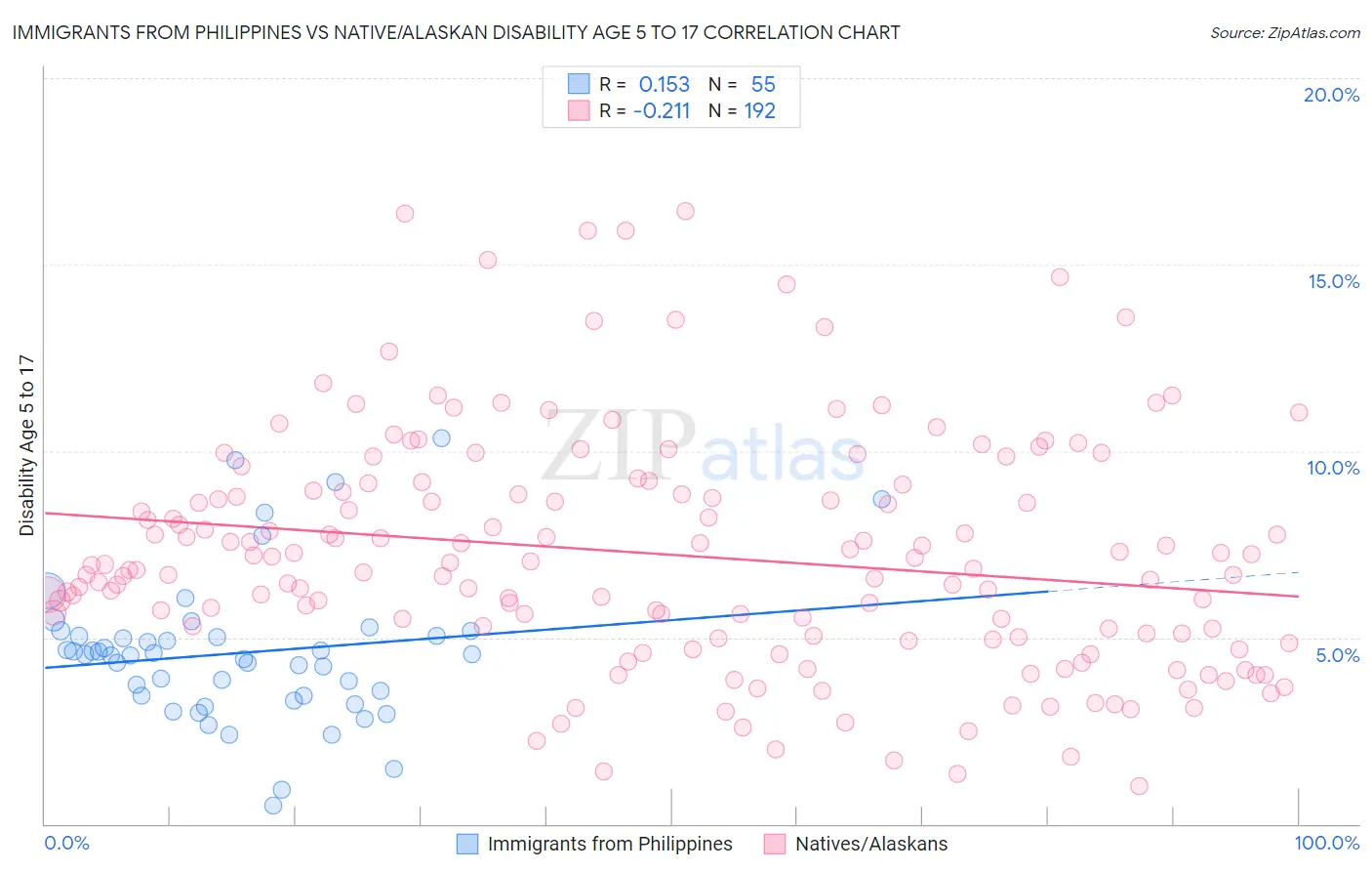 Immigrants from Philippines vs Native/Alaskan Disability Age 5 to 17