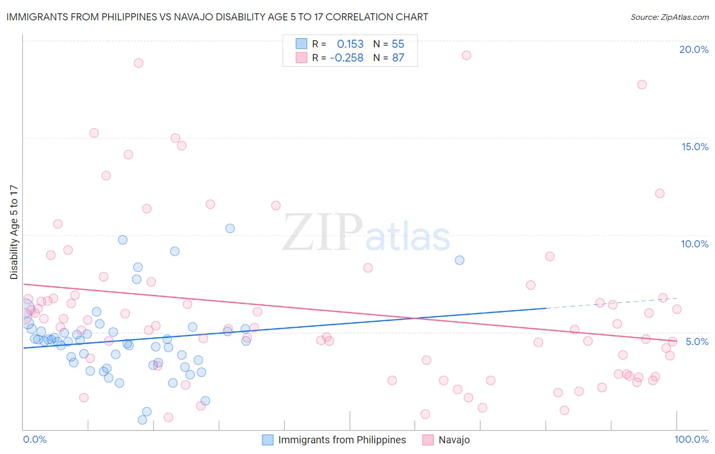 Immigrants from Philippines vs Navajo Disability Age 5 to 17