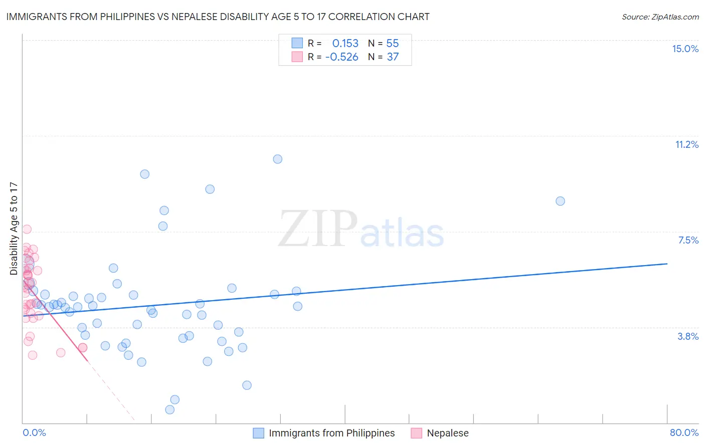 Immigrants from Philippines vs Nepalese Disability Age 5 to 17