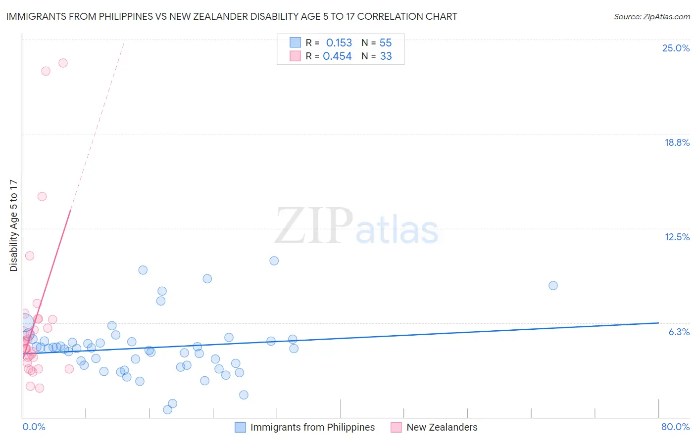 Immigrants from Philippines vs New Zealander Disability Age 5 to 17