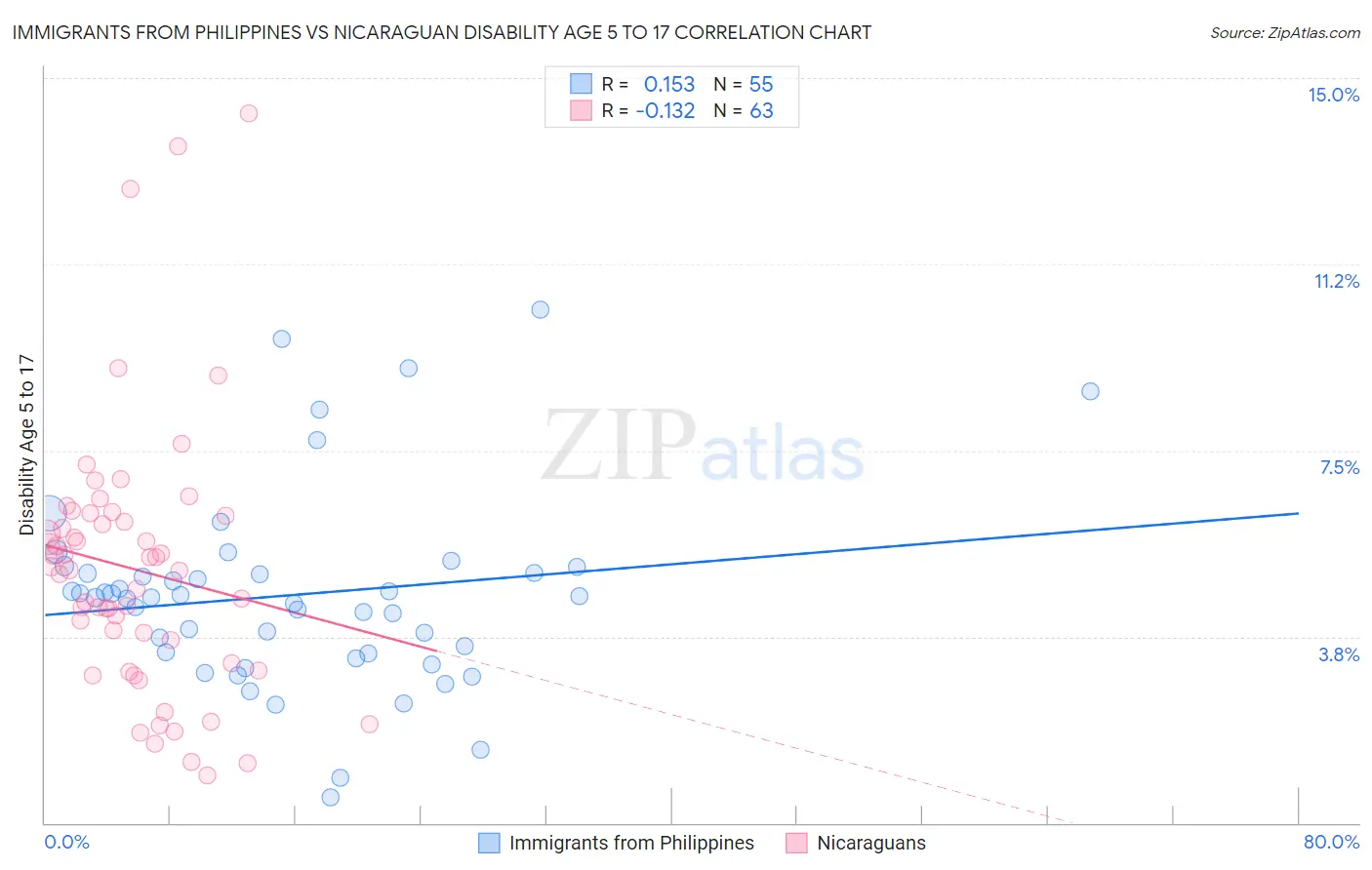 Immigrants from Philippines vs Nicaraguan Disability Age 5 to 17