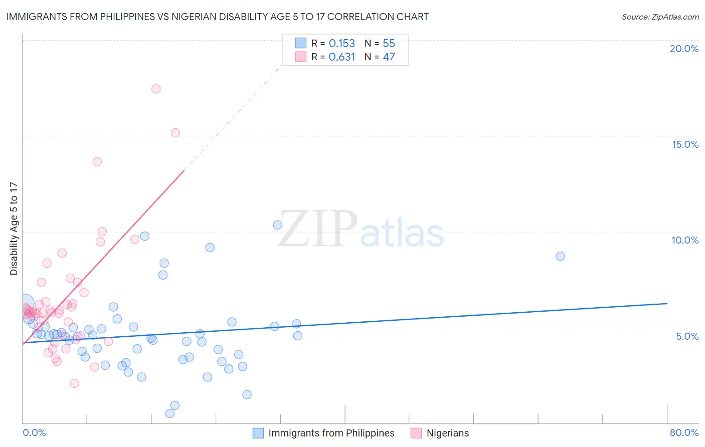 Immigrants from Philippines vs Nigerian Disability Age 5 to 17