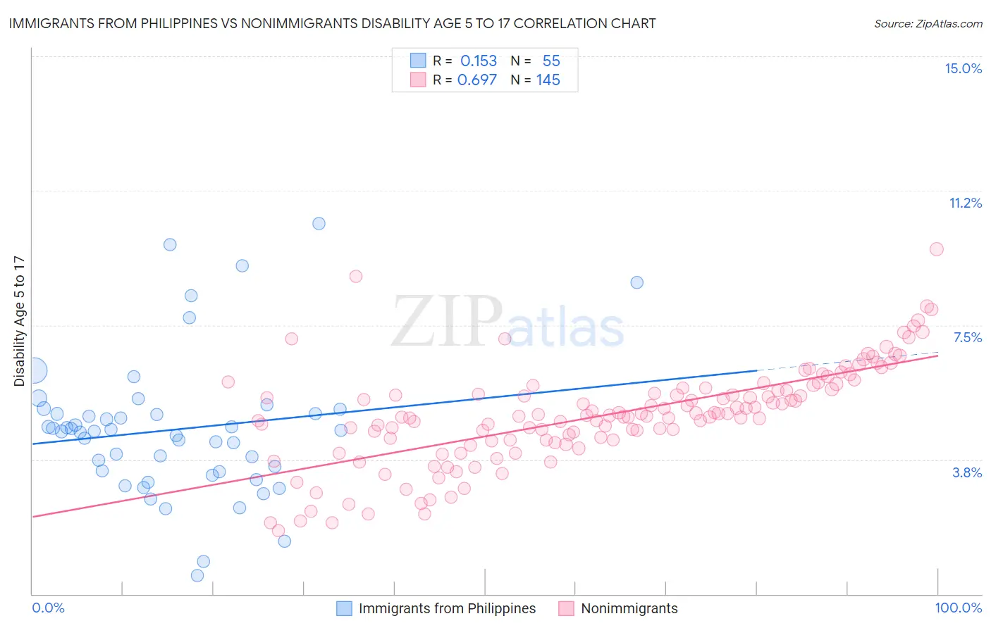 Immigrants from Philippines vs Nonimmigrants Disability Age 5 to 17