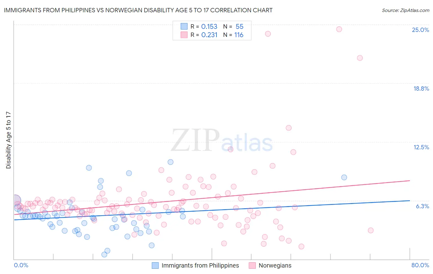 Immigrants from Philippines vs Norwegian Disability Age 5 to 17