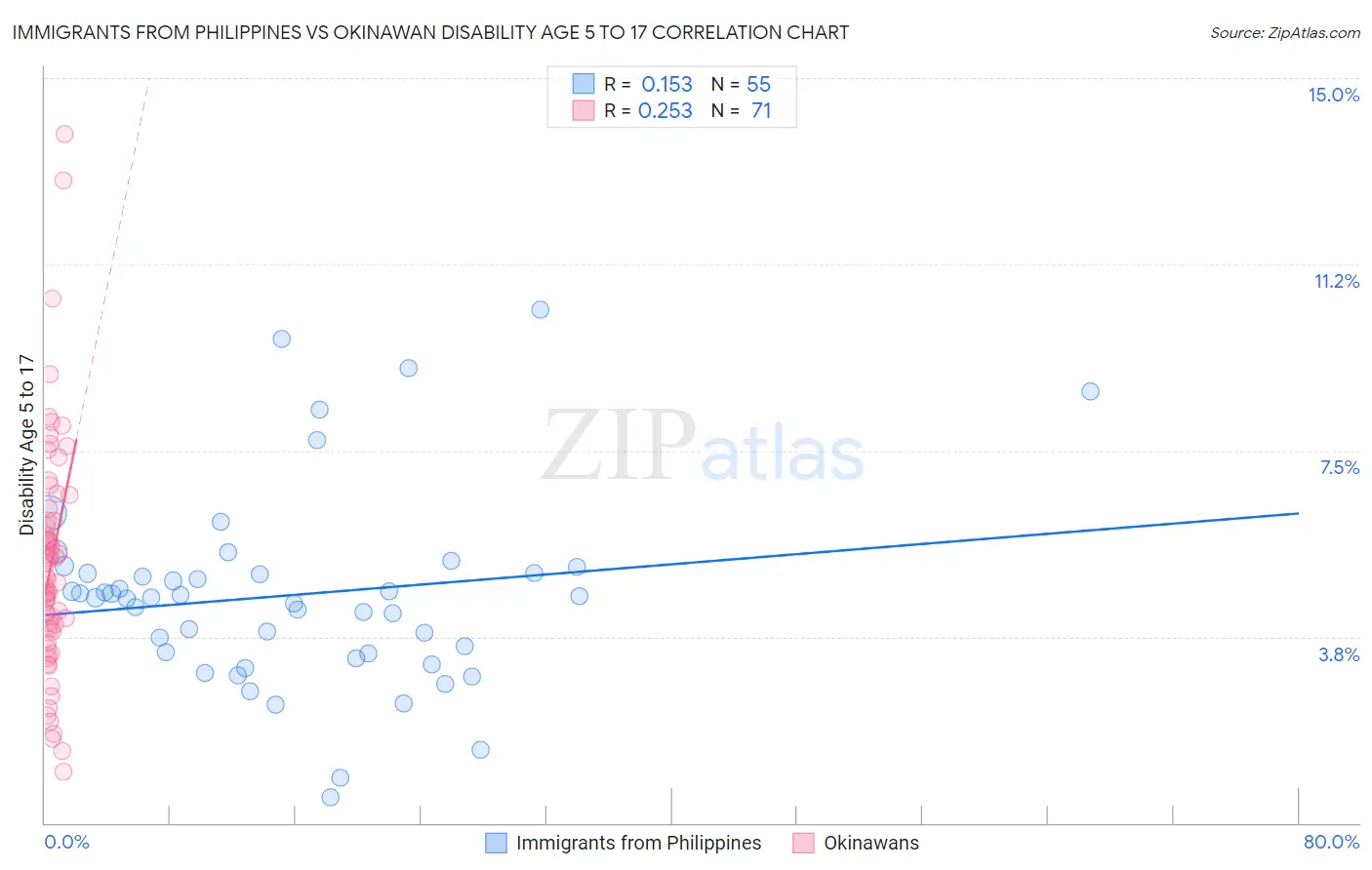 Immigrants from Philippines vs Okinawan Disability Age 5 to 17