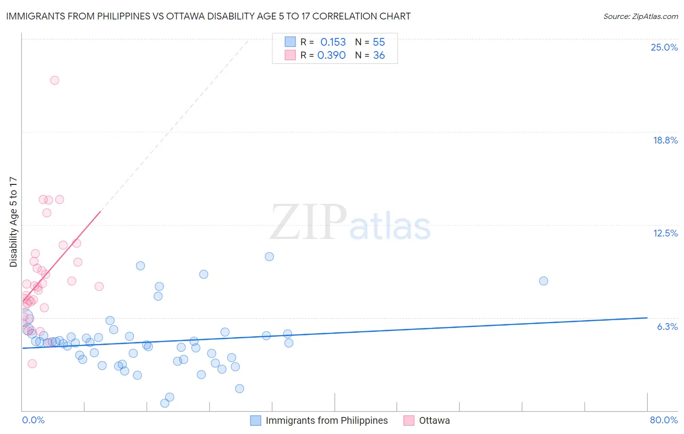 Immigrants from Philippines vs Ottawa Disability Age 5 to 17