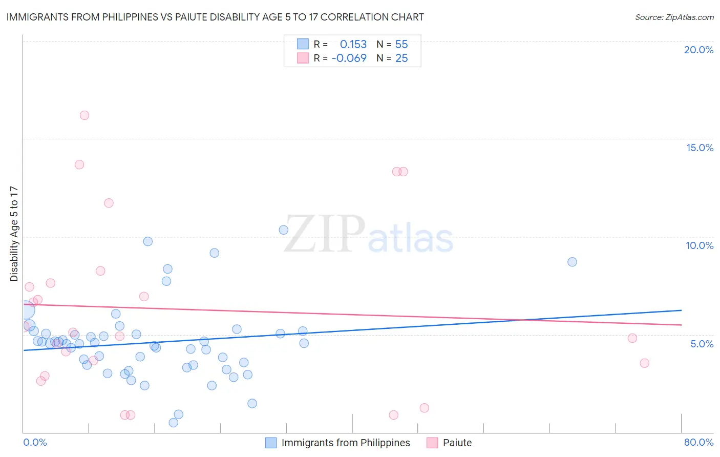 Immigrants from Philippines vs Paiute Disability Age 5 to 17