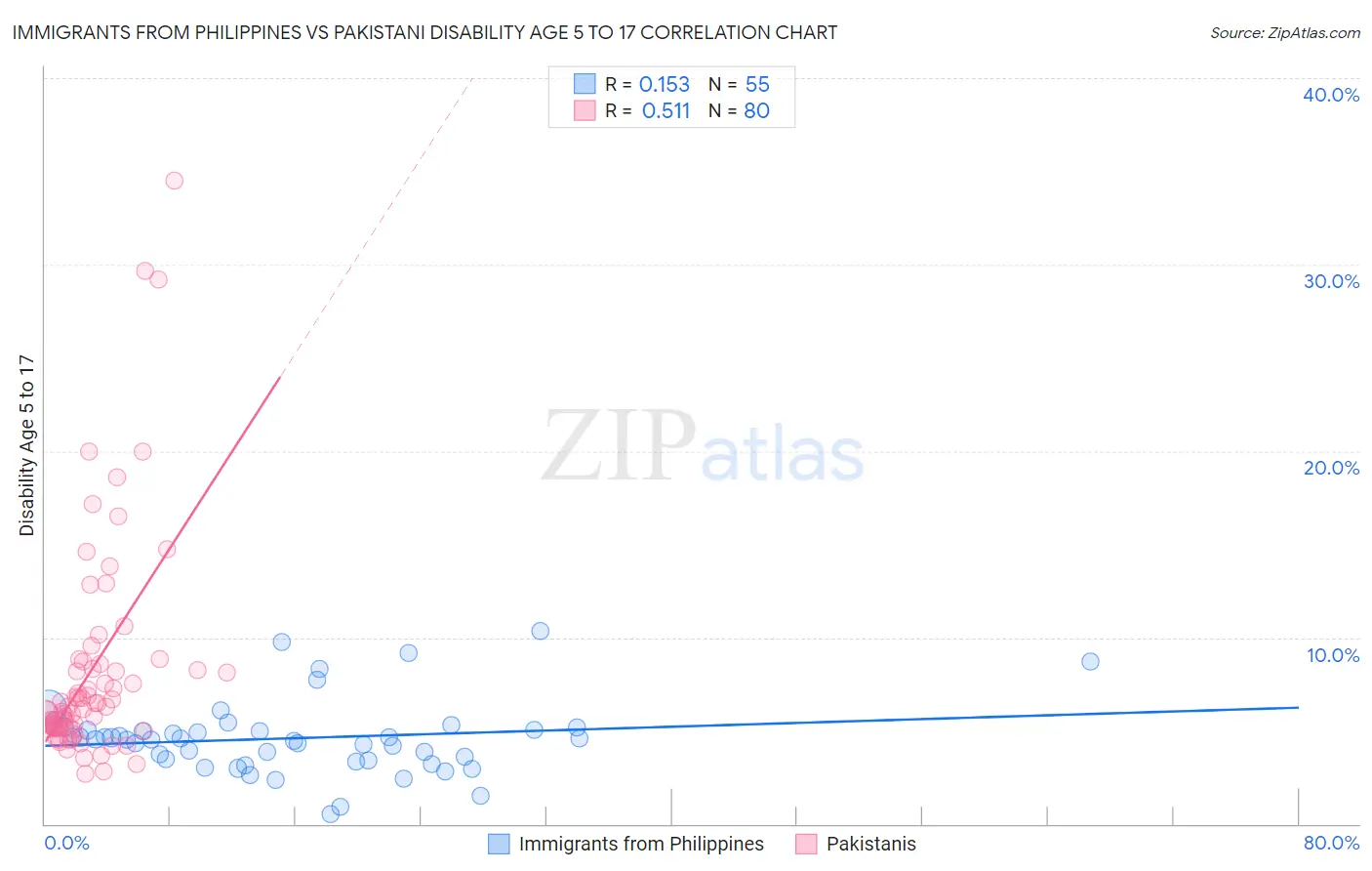 Immigrants from Philippines vs Pakistani Disability Age 5 to 17