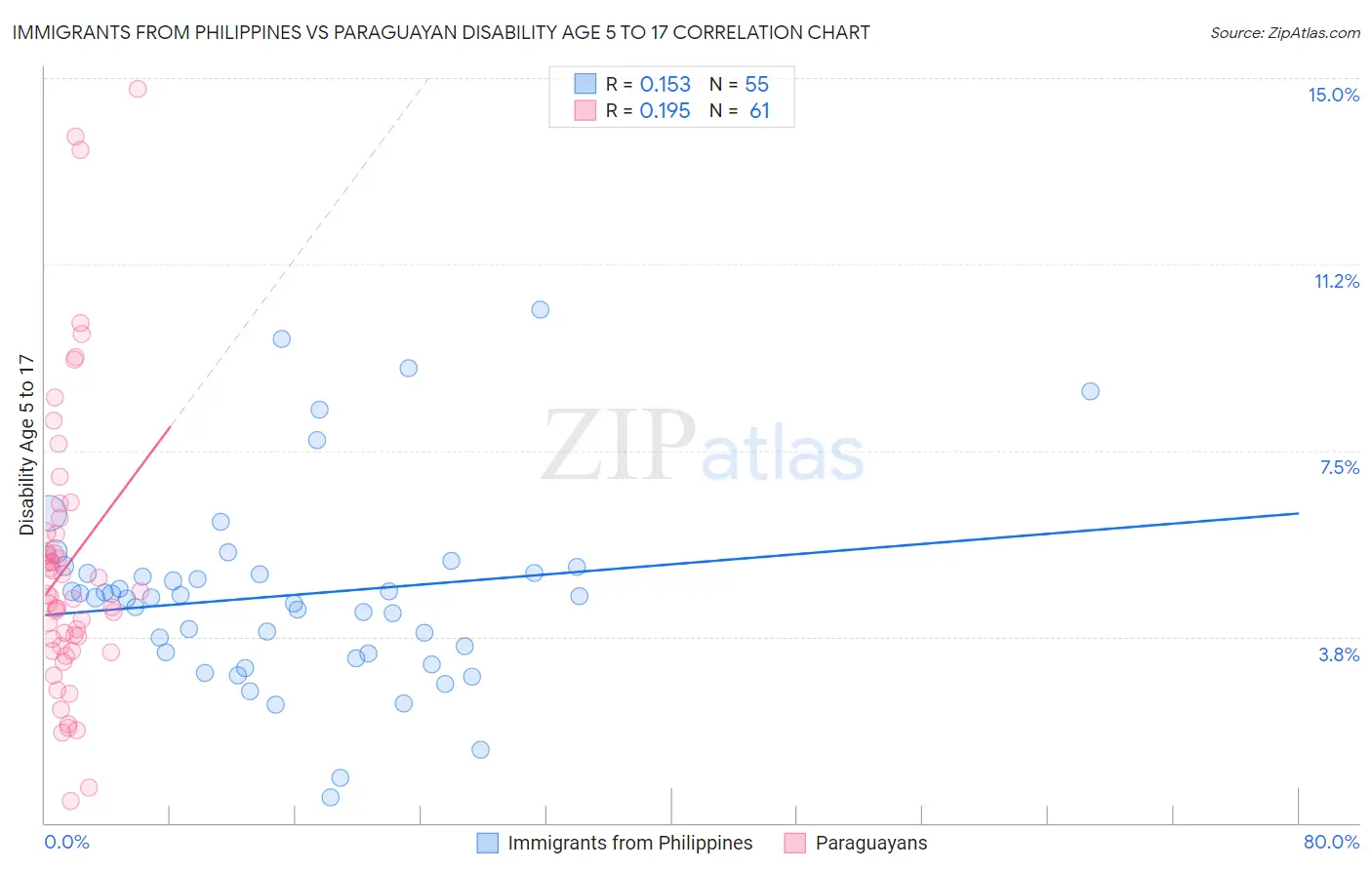 Immigrants from Philippines vs Paraguayan Disability Age 5 to 17