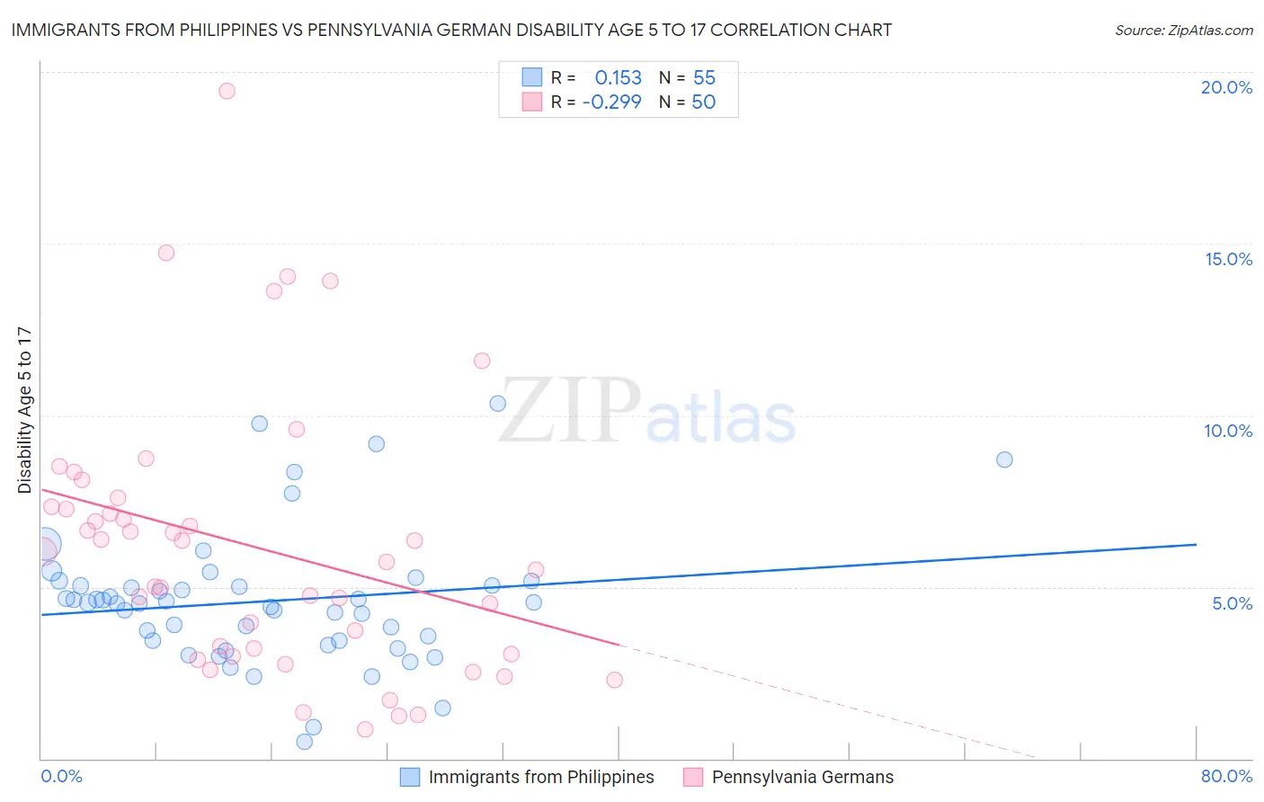 Immigrants from Philippines vs Pennsylvania German Disability Age 5 to 17
