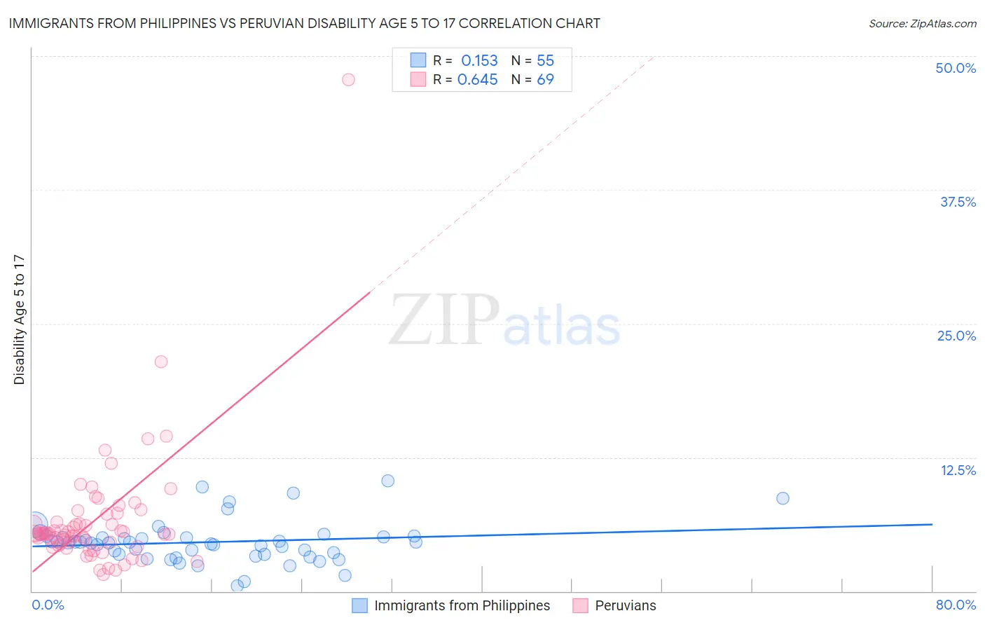 Immigrants from Philippines vs Peruvian Disability Age 5 to 17