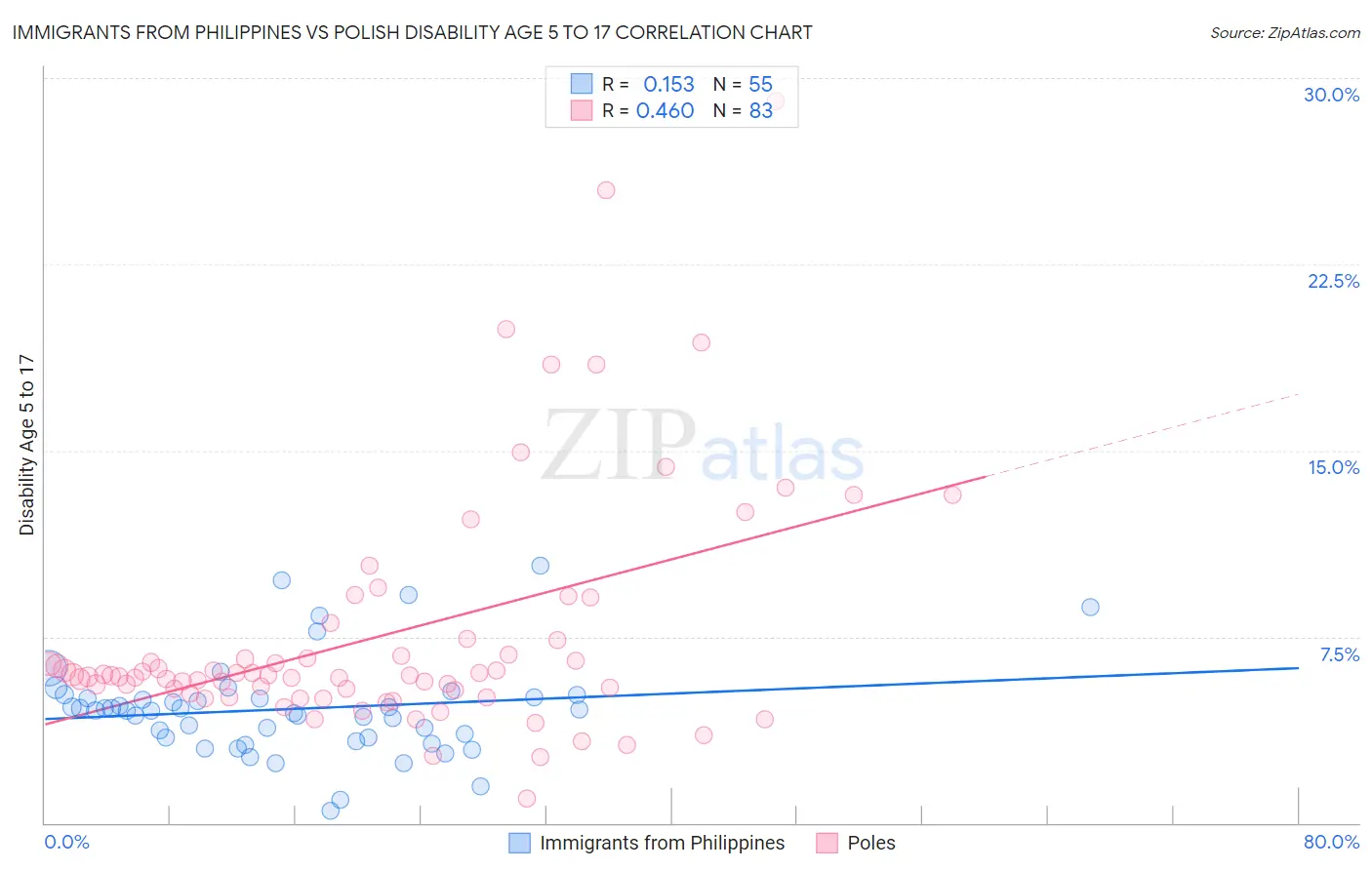 Immigrants from Philippines vs Polish Disability Age 5 to 17