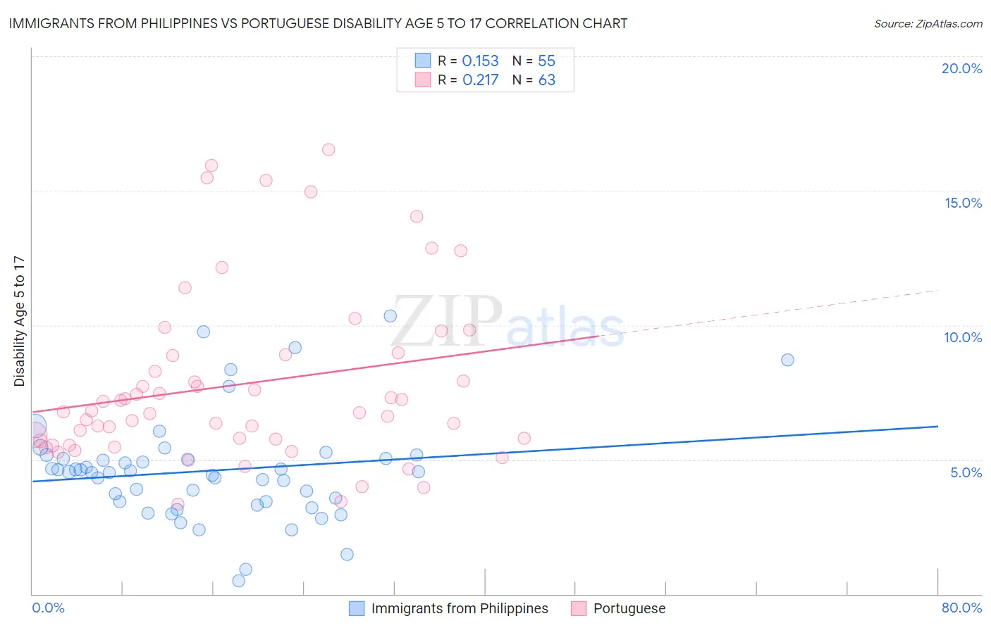 Immigrants from Philippines vs Portuguese Disability Age 5 to 17