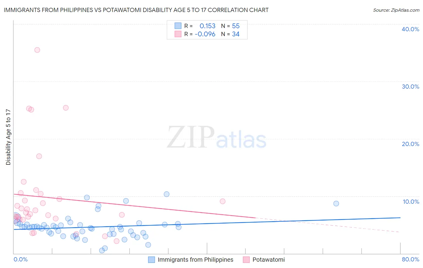 Immigrants from Philippines vs Potawatomi Disability Age 5 to 17