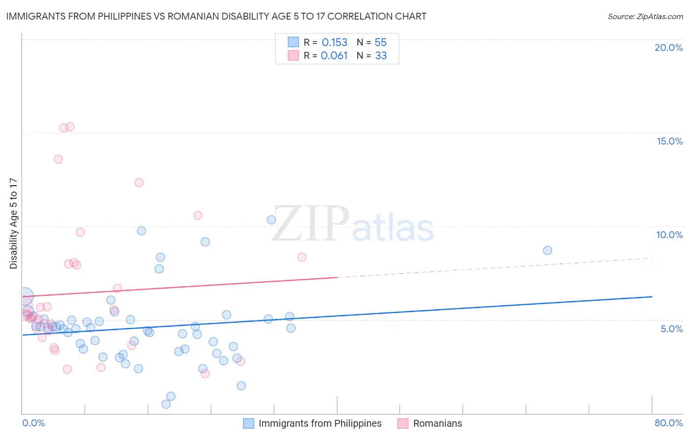 Immigrants from Philippines vs Romanian Disability Age 5 to 17