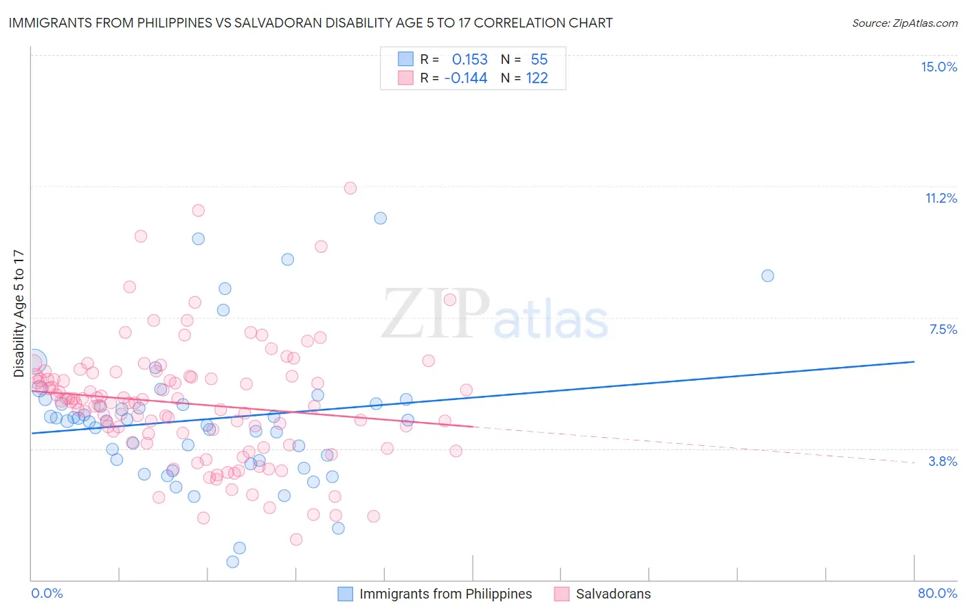 Immigrants from Philippines vs Salvadoran Disability Age 5 to 17