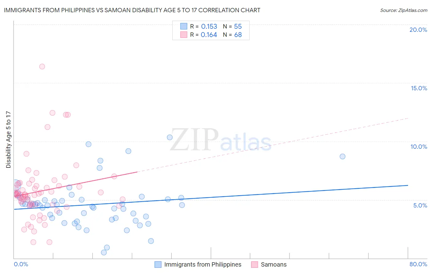 Immigrants from Philippines vs Samoan Disability Age 5 to 17