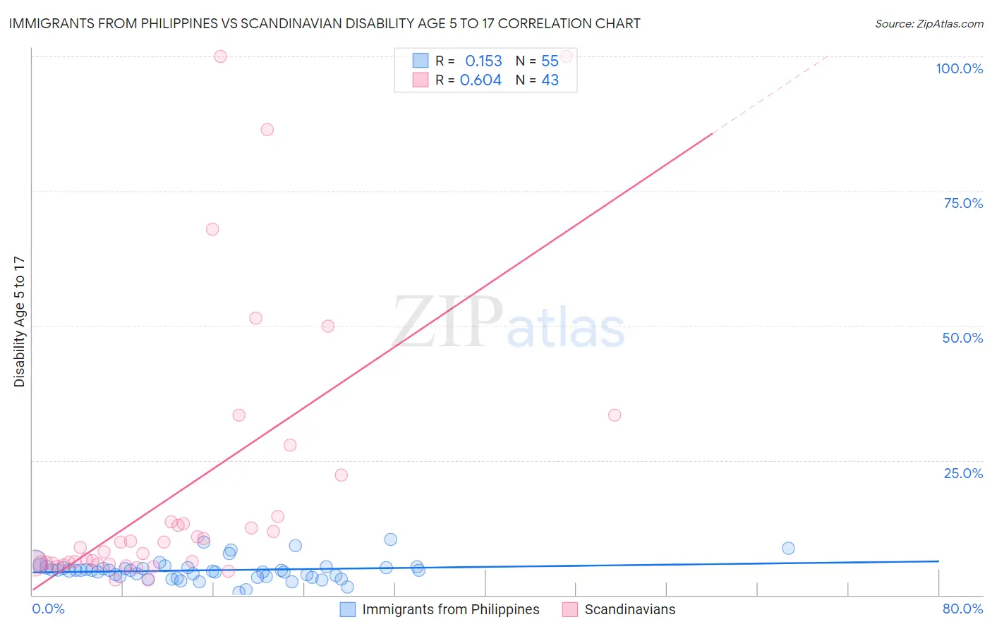 Immigrants from Philippines vs Scandinavian Disability Age 5 to 17