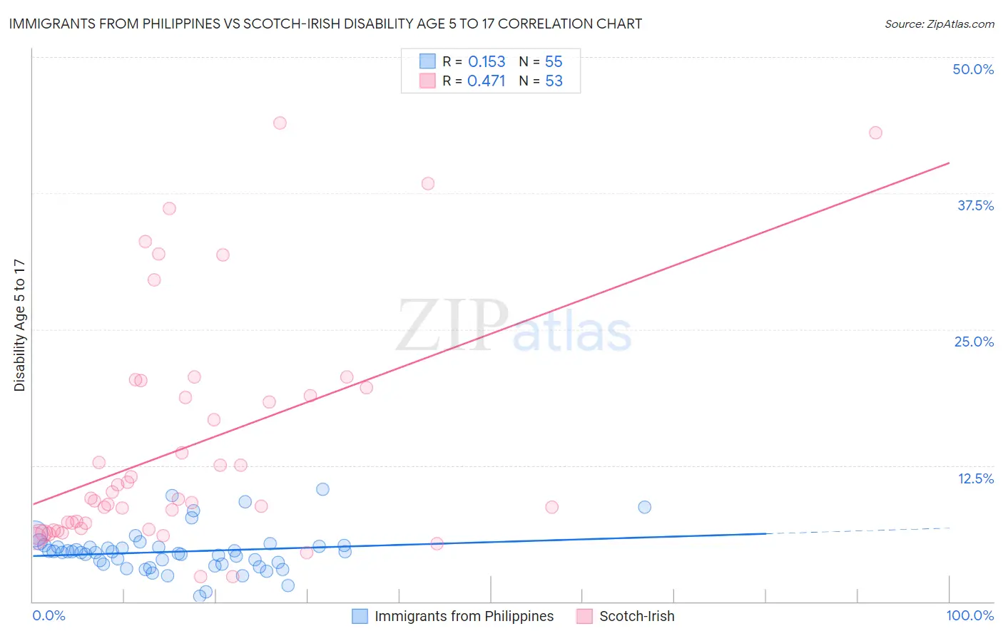 Immigrants from Philippines vs Scotch-Irish Disability Age 5 to 17
